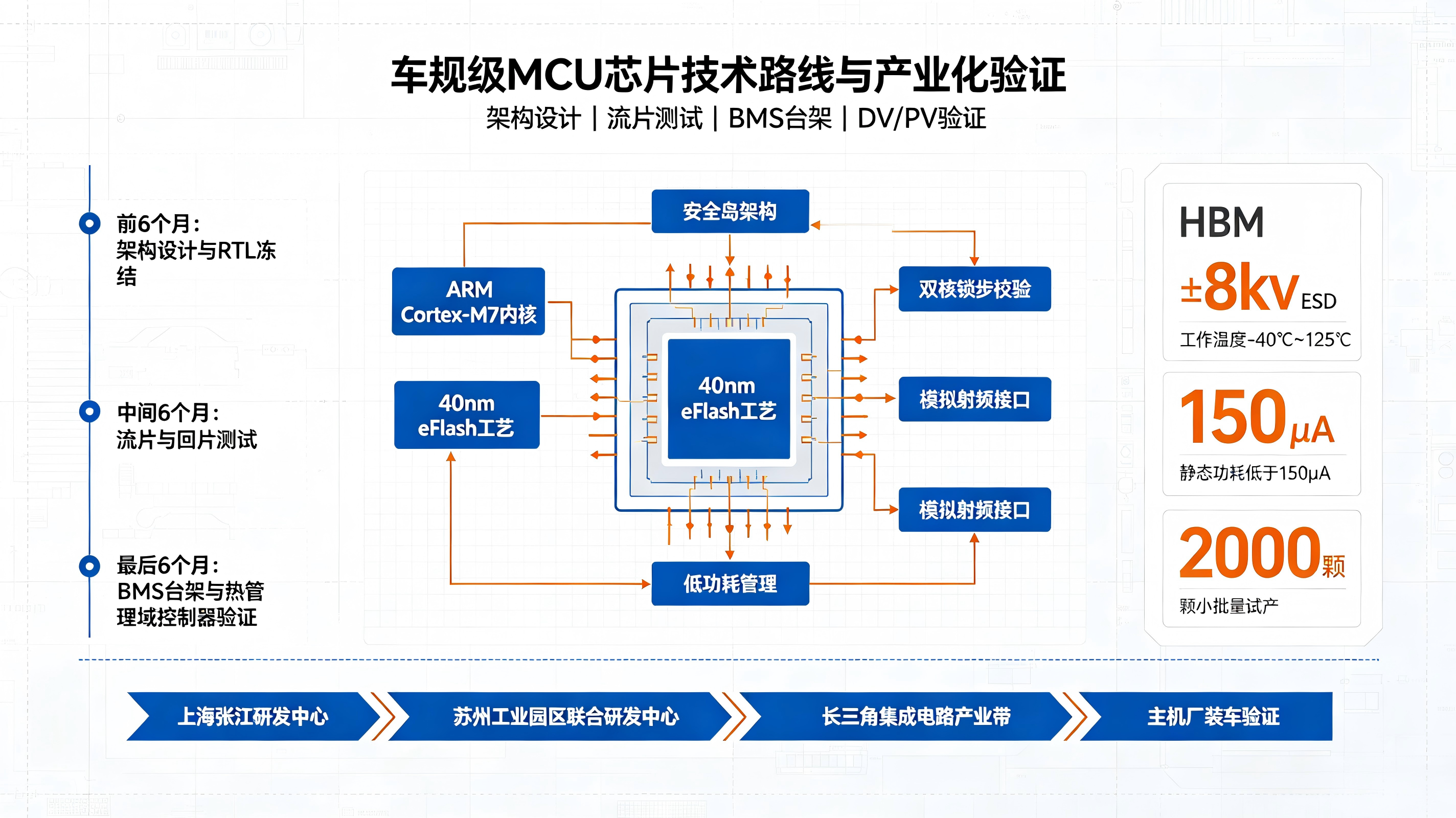 高性能车规级MCU芯片研发与产业化合作