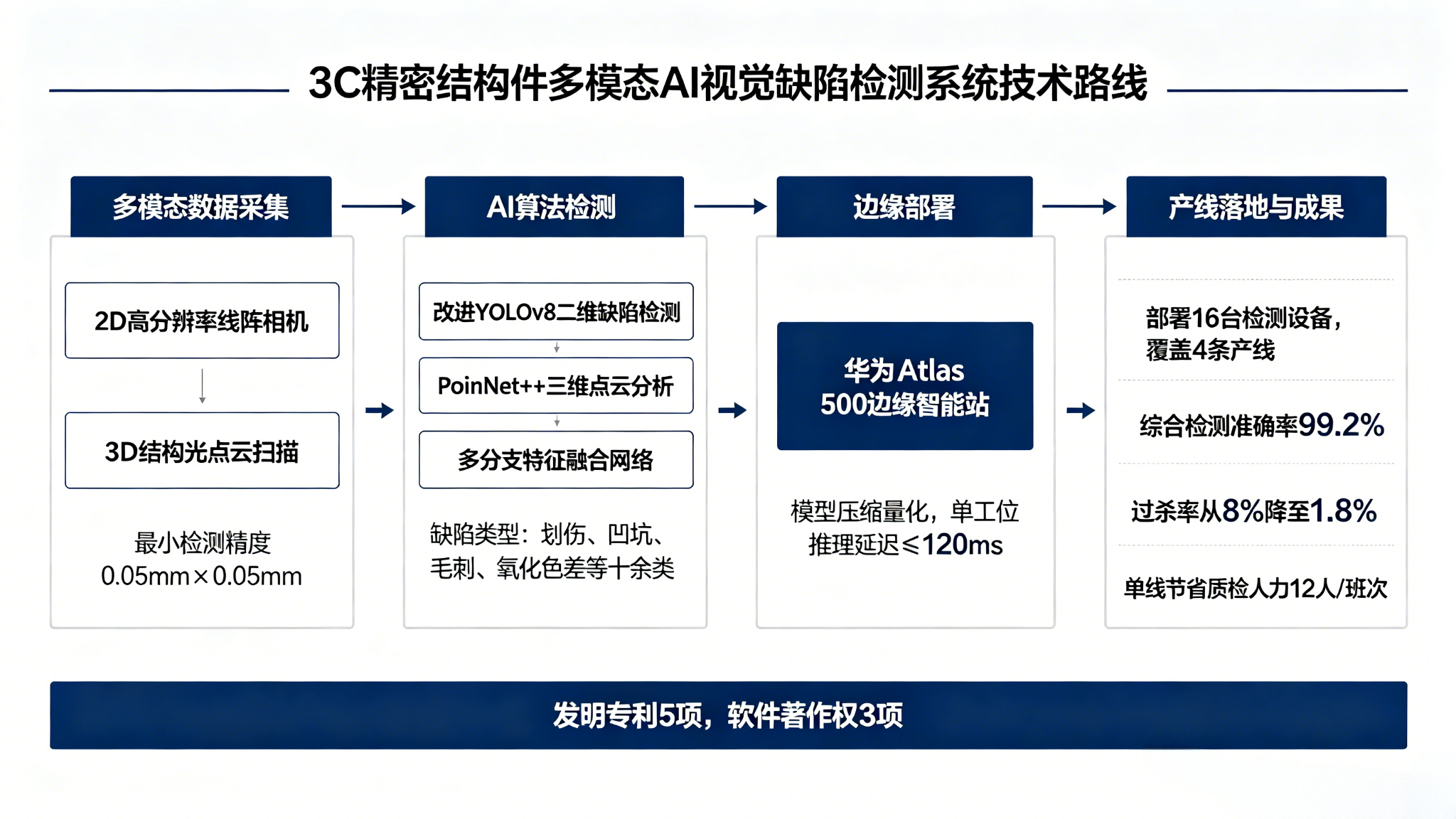 面向精密结构件的外观缺陷多模态AI视觉检测平台