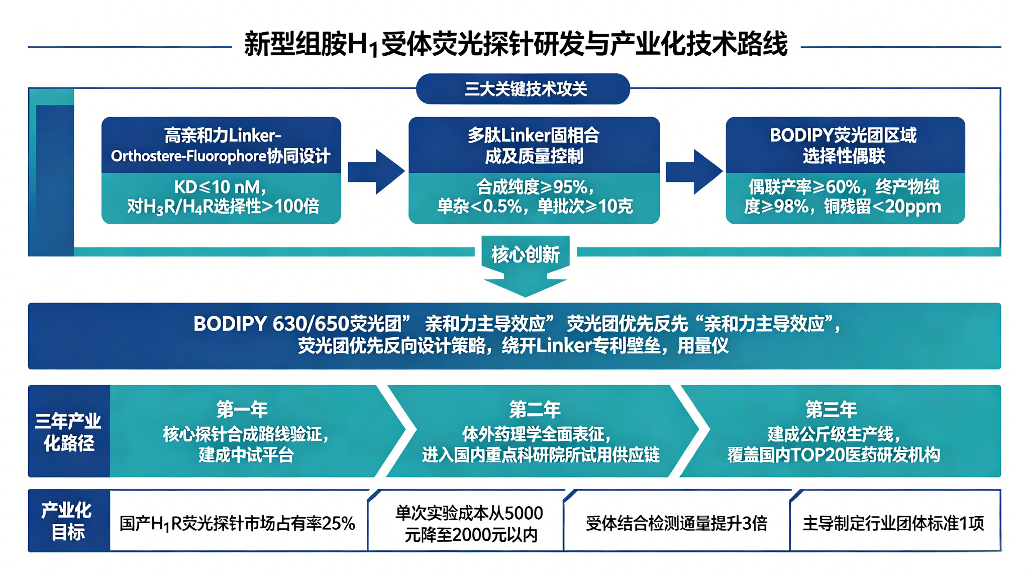 新型组胺H₁受体荧光探针的开发与抗组胺药可视化检测平台建设