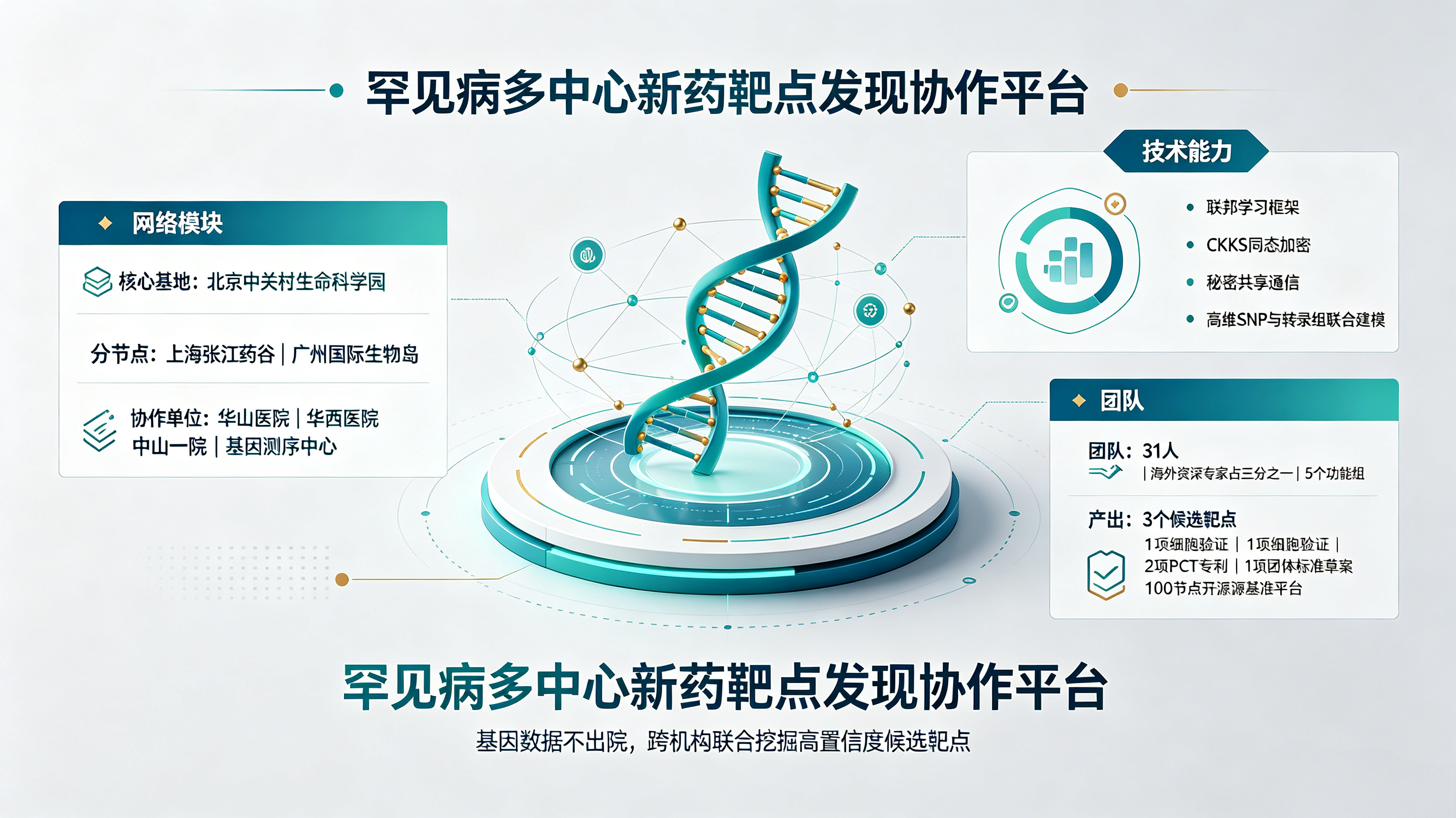 基于联邦学习与同态加密的罕见病多中心新药靶点发现协作平台