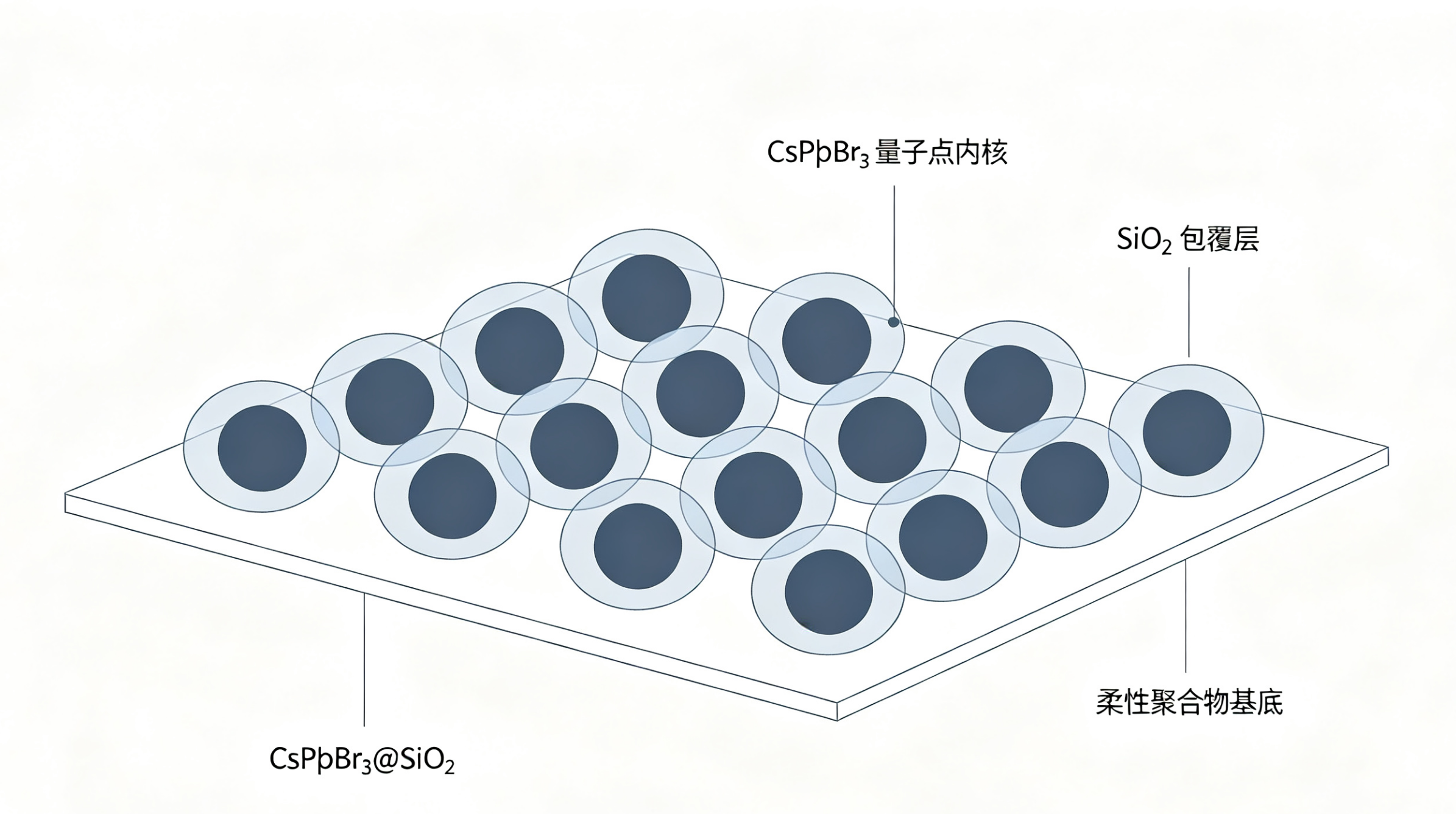 基于钙钛矿量子点的柔性发光显示薄膜关键技术研发及产业化